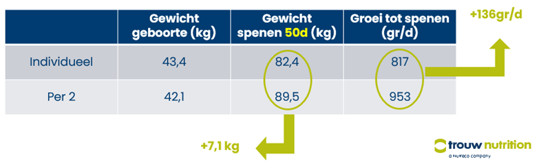 Tabel: kalveren die per twee gehuisvest worden, groeien 136 gram per dag harder en wegen hierdoor 7,1 kg meer op 50 dagen leeftijd