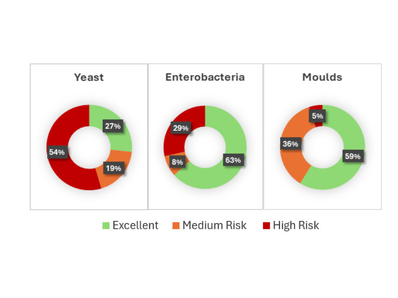 Figuur 1. De figuur toont een weergave van ongeveer 600 TMR- en kuilvoermonsters geanalyseerd door Masterlab. De illustratie toont het voorkomen van gisten, schimmels en enterobacteriën en de risico's.
